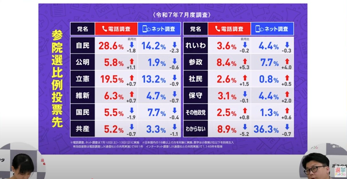 JX通信社代表 米重克洋が分析！参院選、石内閣の苦境と参政党躍進の背景