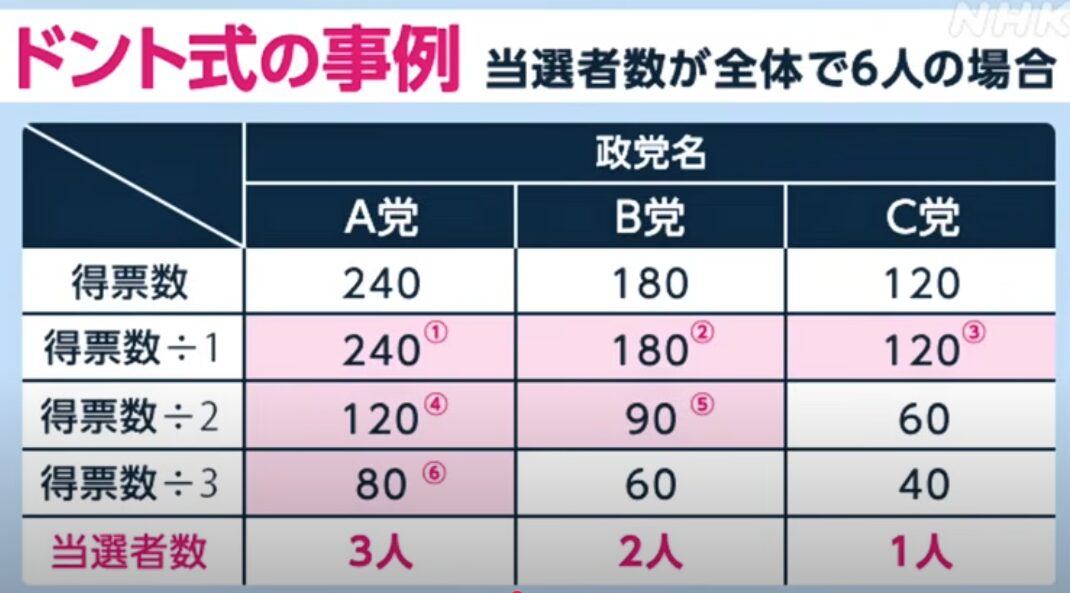 ドント式の事例